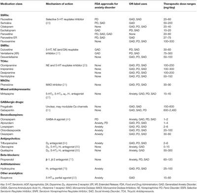 Pharmacotherapy of Anxiety Disorders: Current and Emerging Treatment Options